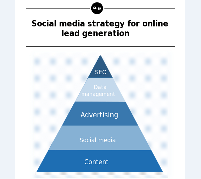 Importance of Search and Social Media in Lead Generation